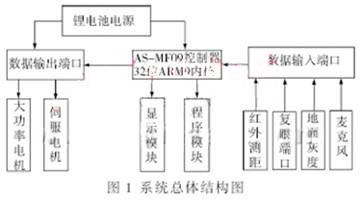 系统总体结构图