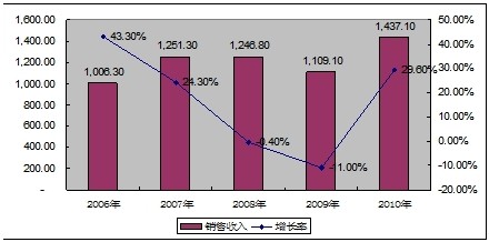年均增长率公式_销售收入年均增长率(2)