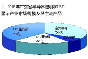 OFweek总结：2011年我国LED工业十大要害词