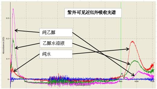 fig3. 乙醇,纯水及其水溶液光谱吸收图谱(紫外可见)