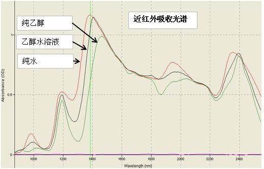 与水浓度成比例,如图3所示;采用海洋光学近红外光谱仪nirquest所测的