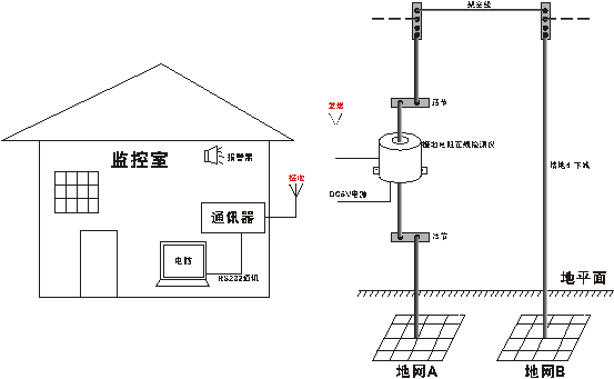 ETCR2800接地电阻在线检测仪测量接地电阻的基本原理是测量回路电阻。传感器先给被测接地回路一个激励信号,在被测回路上感应一个电势E,在电势E的作用下将在被测回路产生电流I。传感器对E及I进行测量,并通过公式:R=E/I即可得到被测回路电阻。