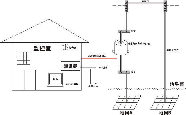 ETCR2800接地电阻在线检测仪测量接地电阻的基本原理是测量回路电阻。传感器先给被测接地回路一个激励信号,在被测回路上感应一个电势E,在电势E的作用下将在被测回路产生电流I。传感器对E及I进行测量,并通过公式:R=E/I即可得到被测回路电阻。