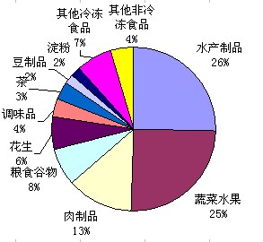 我国食品出口日本受阻分析 2008年统计分析报