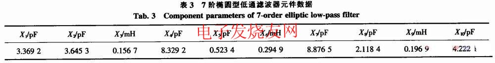 根据所需滤波器各元件的参数,如表3所示,其中截止频率160 MHz,特性阻抗200 Ω。根据变换之后的元件参数值得到的椭圆函数滤波器仿真电路见图3,Multisim2001仿真结果如图4所示。