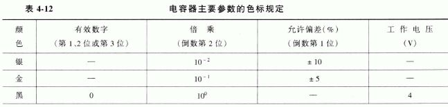 色标法就是用不同颜色的色带或色点,按规定的方法在电容器表面上标志