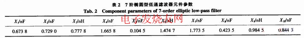 3)阻抗变换 由过渡性滤波器转换成最终需要的截止频率为163.83 MHz,特性阻抗为200 Ω的滤波器。过渡性元件参数变换如下:K=待设计滤波器特性阻抗/基准滤波器特性阻抗=200 Ω/1Ω=200;电感变换L(NEW)=L(MID)K;电容变换C(NEW)=C(MID)/K。