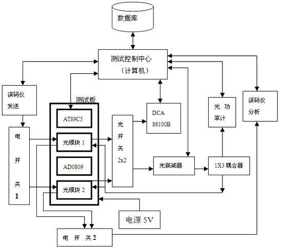 图1光模块通用测试系统组成原理