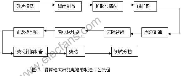 硅太阳能电池制造工艺流程