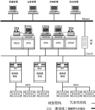 中控webfield jx-300x dcs的应用
