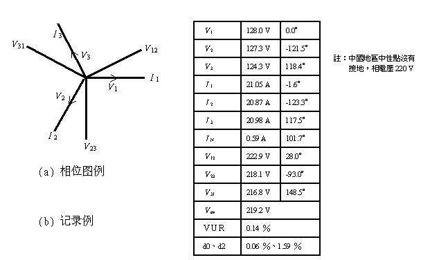 四,应用例   (一),三相四线式电力系统的相位与电力参数分析