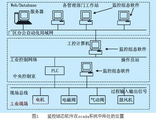 在當前實際運用的現場總線控制系統組態軟件中,對於dde和opc兩種數據